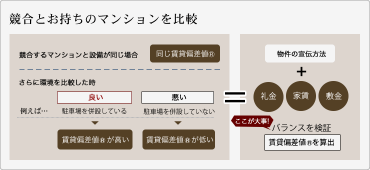競合とお持ちのマンションを比較競合するマンションと設備が同じ場合 同じ賃貸偏差値さらに環境を比較したとき 賃貸偏差値>が高い低い 敷金家賃礼金バランスを検証 賃貸偏差値を算出