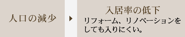 人口の減少 入居率の低下 リフォーム、リノベーションをしても入りにくい。