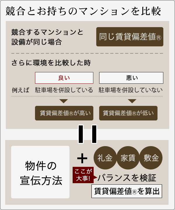 競合とお持ちのマンションを比較競合するマンションと設備が同じ場合 同じ賃貸偏差値さらに環境を比較したとき 賃貸偏差値が高い低い 敷金家賃礼金バランスを検証 賃貸偏差値を算出